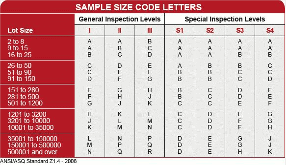 AQL Chart 1